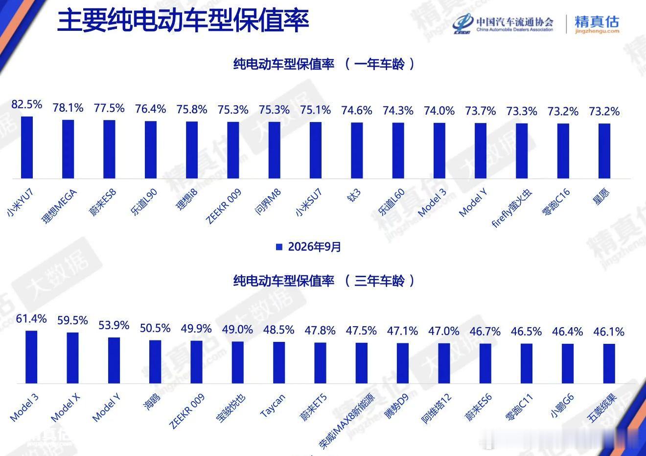 #雷军回应小米YU7保值率第一#中国汽车流通协会发布9月纯电车保值率榜单
一年车龄TOP3：小米YU7、理想MEGA、蔚来ES8
三年车龄TOP3：Model 3、Model X、Model Y
YU7居然这么保值？
理想和蔚来高端车型认可度真高！
特斯拉还是这么稳！ ​
