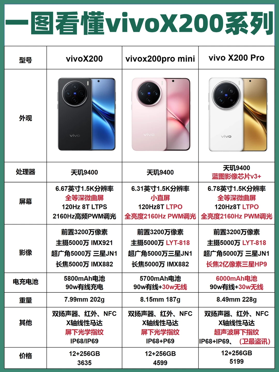 一图看懂❗vivo X200系列哪一款更值得入手