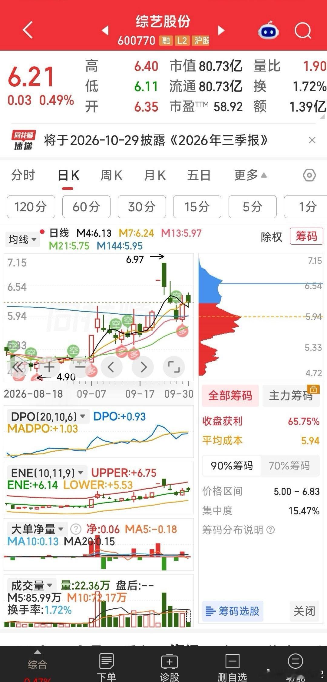 【节前五牛】

1，澳洋健康：脑机接口 + 医疗服务 + 国资控股 + “羊”字辈。

2，综艺股份：参股神州龙芯（CPU） + 功率半导体IDM + 金刚石散热。

3，依顿电子：高端PCB + AI算力 + 控股股东增持。

4，科森科技：固态电池 + 机器人结构件 + 苹果供应链。

5，园林股份：复牌 + 重大资产重组 + 存储 ​