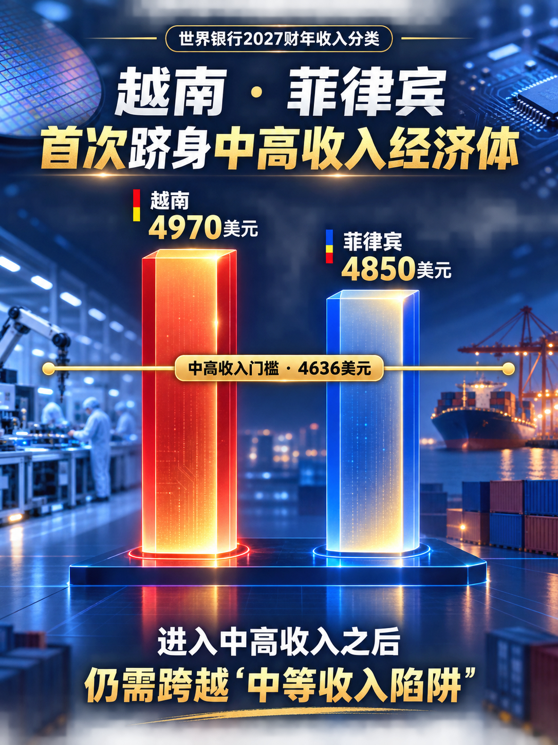 越南、菲律宾首次跻身中高收入经济体

8月18日，据《日经亚洲》报道，在全球人工智能投资带动半导体和电子产品需求增长的背景下，越南和菲律宾首次进入世界银行中高收入经济体行列。

世界银行今年7月发布的2027财年国家收入分类显示，越南和菲律宾2025年人均国民总收入分别升至4970美元和4850美元，均 ​