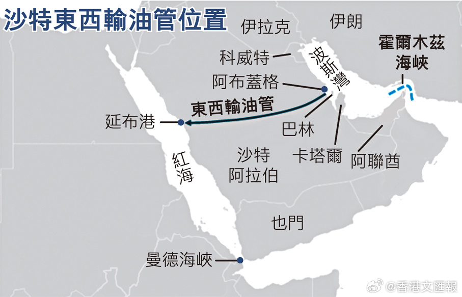 【沙特输油管遇袭关闭 绕霍峡出口命脉受阻】
沙特阿拉伯外交部当地时间9月11日发声明称，该国东西输油管道遭到来自伊拉克境内的多架无人机袭击，造成人员受伤和部分设施受损。伊朗冲突爆发后，为避开霍尔木兹海峡，沙特阿拉伯国家石油公司（沙特阿美）利用这条东西向输油管道，将沙特东部波斯湾产油区 ​