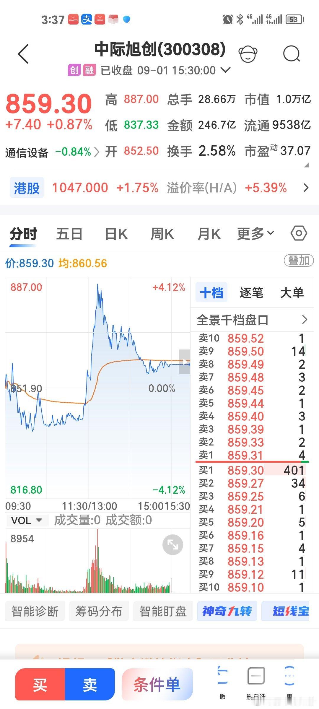 #光模块龙头直线拉升#9.1小历收评:沪指跌0.16%，创业板指跌1.32%，北证50逆势收涨。两市成交20519亿元，缩量934亿，超3300只个股上涨。粮食、乳业、短剧游戏板块强势爆发，电子化学品、元件板块调整，盘面分化明显。
昨天我说看不懂的行情就不参与，特别是中继续创盘中还突然拉升！最后收盘的时候还是 ​