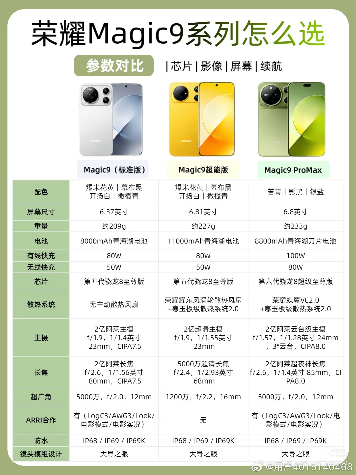 纠结荣耀Magic9三款！一篇帮你理清✅
最近一直在蹲荣耀Magic9系列，三款机型看得有点眼花缭乱，花了不少时间去做功课📱。
✨标准版Magic9：6.37英寸手感小巧，只有209g，握持很舒服。8000mAh青海湖电池续航够用，双2亿像素镜头，还有ARRI影像加持，拍照氛围感不错！就是没有主动散热，不适合重度游戏 ​