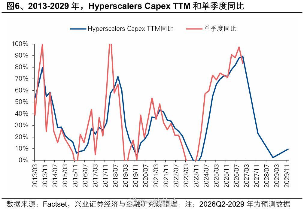 【资本开支】兴证策略张启尧：根据Factset一致预期，市场对Hype...