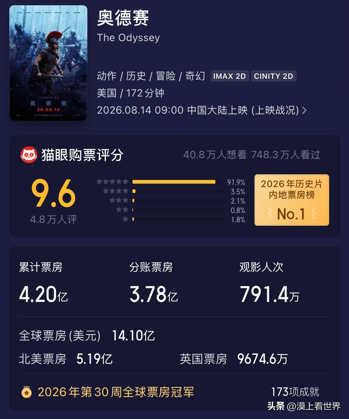 黑海伦争议，诺兰94亿史诗的错位


工业奇迹的高分答卷
目前诺兰《奥德赛》全球票房已经冲破94亿人民币，把好莱坞工业的精度焊死在每帧画面里：IMAX镜头里爱琴海的浪拍得像能漫出银幕，汉斯·季默的鼓点踩着归乡的心跳敲，连原著里象征王权根基的橄榄树婚床，都改成雅典娜别针完成了从“公共秩序”到“私人情感