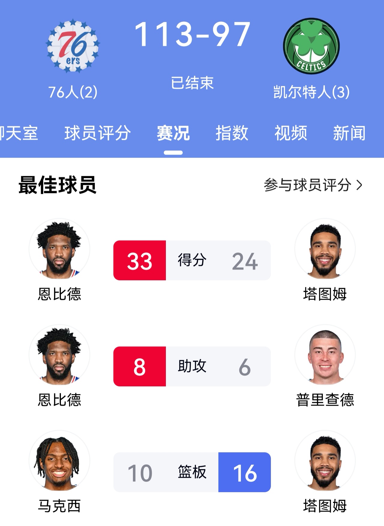 随着尼克斯擒老鹰拿下天王山 马刺4-1晋级半决赛 76人力克绿军 季后...