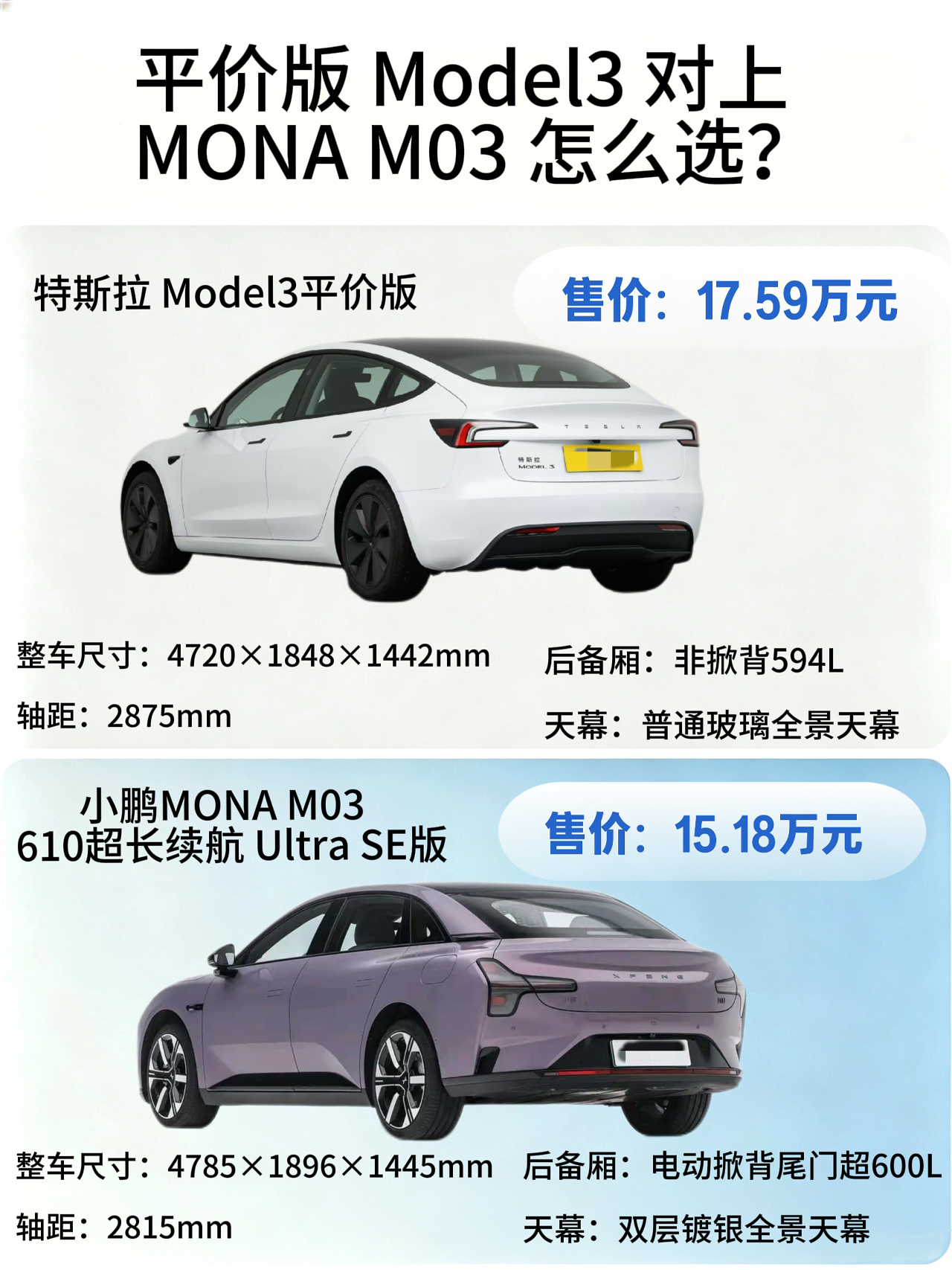 平价版Model 3遇上小鹏Mona M03该怎么选？
近期特斯拉推出港版平价Model 3，一时间成为车圈热议话题。不少消费者把它和小鹏MONA M03放在一起对比，到底这两台车谁更值得入手？
从定价来看，平价版Model 3售价17.59万，小鹏MONA M03 Ultra SE版为15.18万