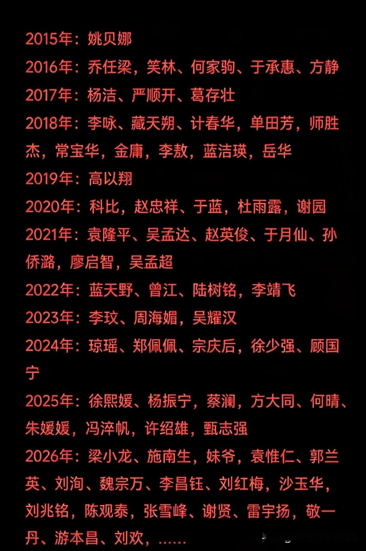 没想到近些年这么多名人明星（见附图）都已经离开这个世界了。其中年纪最小的孙侨潞2021年去世时才25岁，乔任梁也只有28岁。图片中的很多人都没能活到60岁的退休年龄。这个世界真的没有多少来日方长，只有时光如梭。2026年还剩下不到三个月时间，还会有哪些大家耳熟能详的名字离开我们呢？