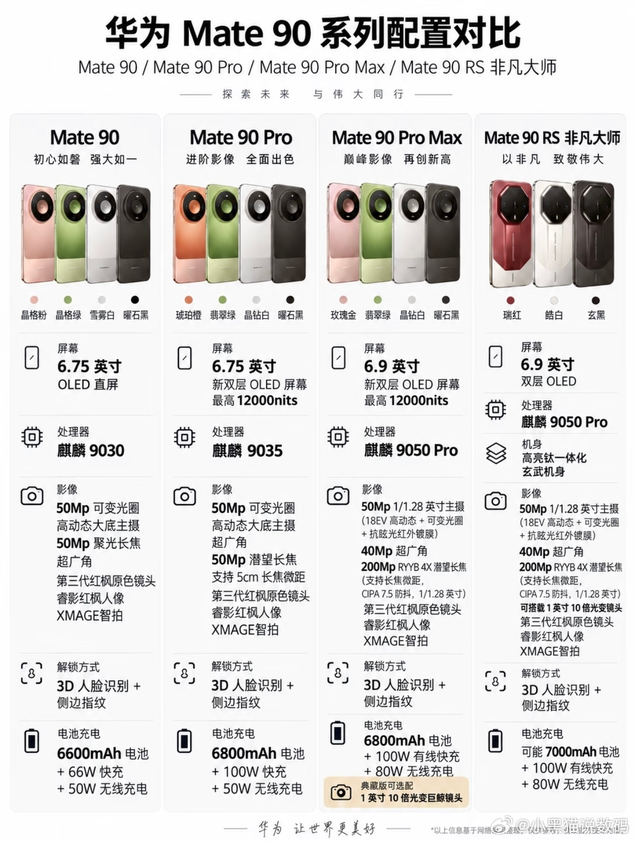 华为Mate90全系配置汇总，这不得卖爆！
华为Mate90全系配置应该是这样了，全系提升很大，全系升级新红枫镜头、睿影影像、XMAGE 智拍等，Pro 甚至上了双层 OLED，只是处理器不是新款9050系，有点可惜。

提升更大的是Mate90 ProMax和RS版，18EV 高动态主摄，还有可变光圈，长焦虽减少到一个但是更强的 2 ​