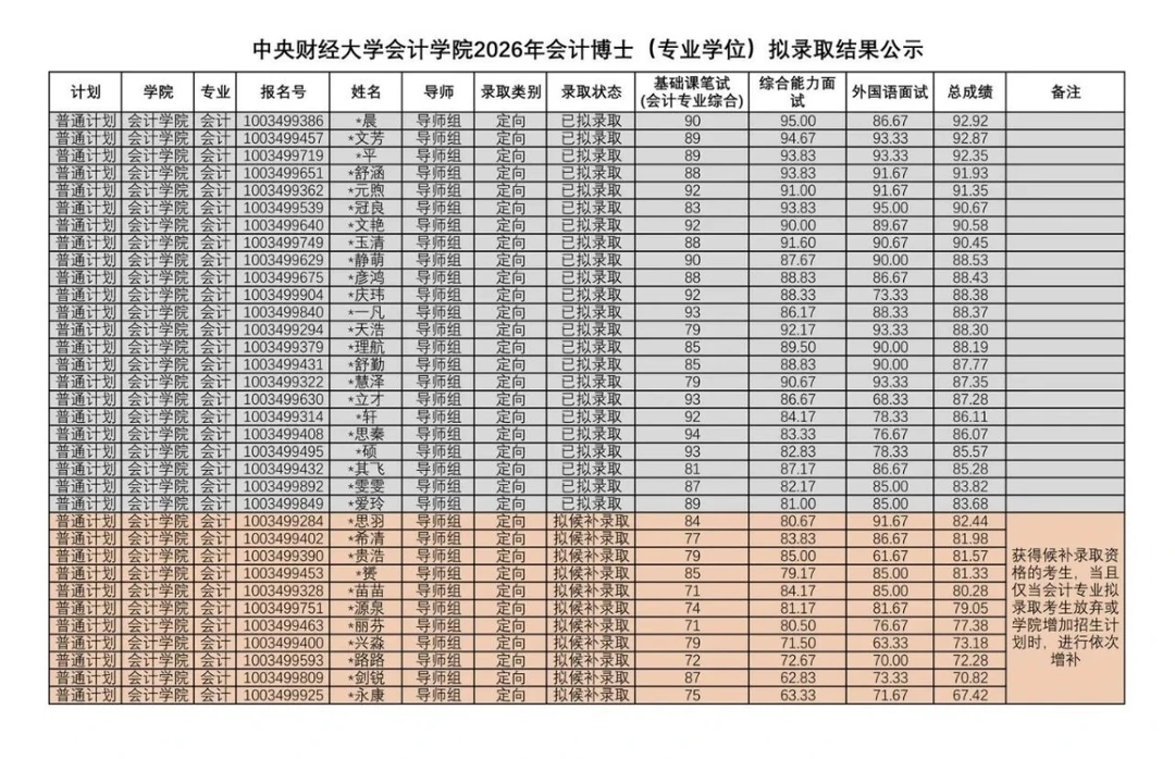 央财2026年会计博士（专业学位）拟录取名单