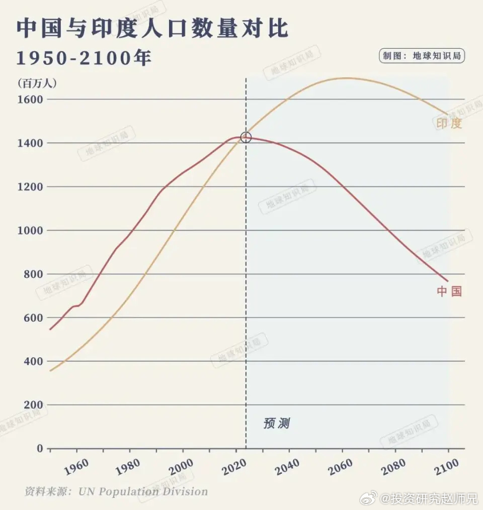 人口跌破14亿这件事，光盯着总数其实没抓住要害。据媒体报道，2025年末全国总人口140489万，比上年少了339万，出生率5.63‰，自然增长率-2.41‰，负增长已经连着走了几年。更值得琢磨的是结构：有媒体提到十年间20到29岁年轻人少了8000万，这批人恰恰是婚育主力、消费主力、楼市刚需主力。年轻人基数缩 ​