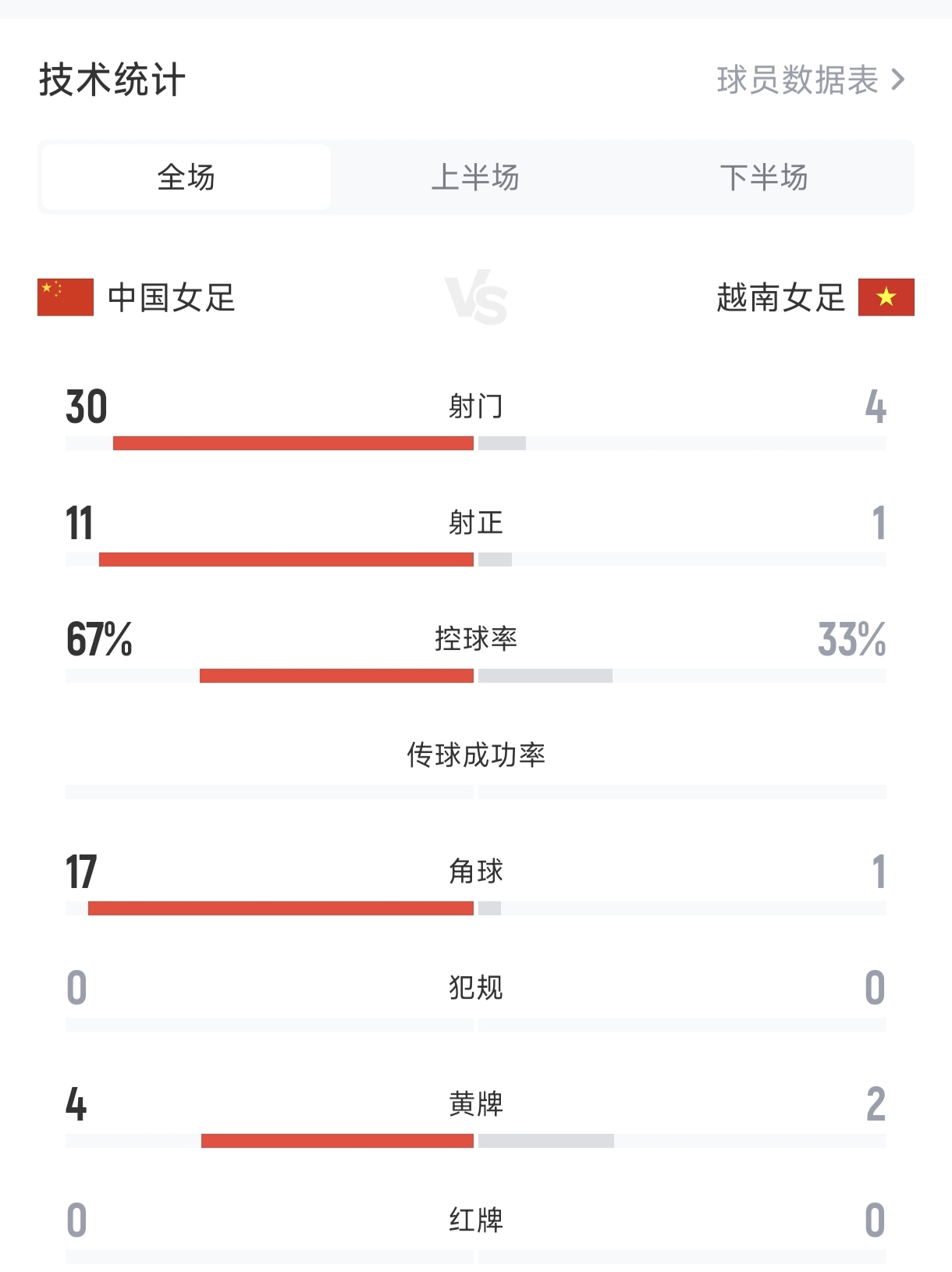 加时绝杀！王霜破门，中国女足1-0越南挺进亚运四强