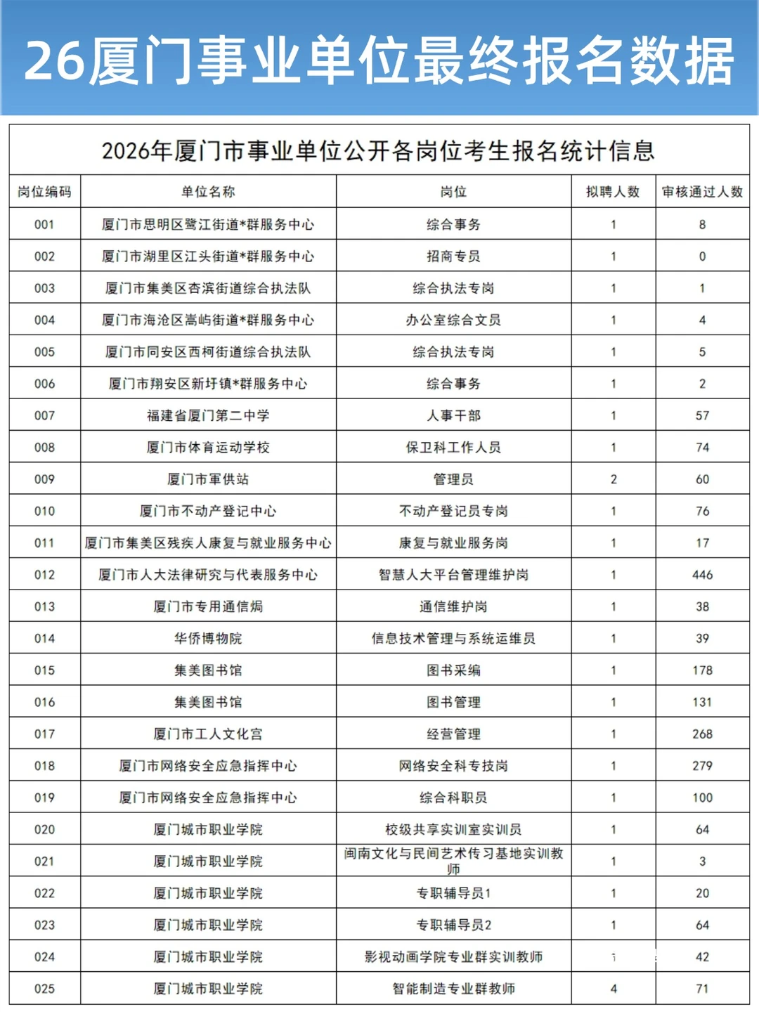 26厦门事业单位最终报名数据，最高670:1