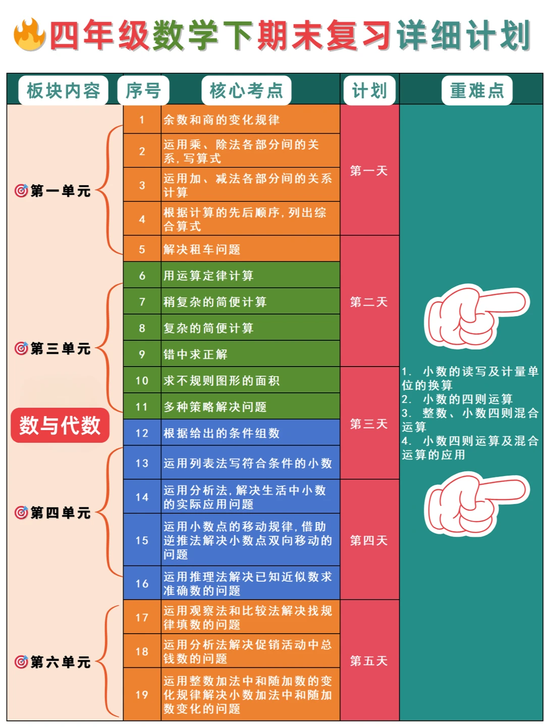 四下数学期末复习计划➕思维导图➕核心考点