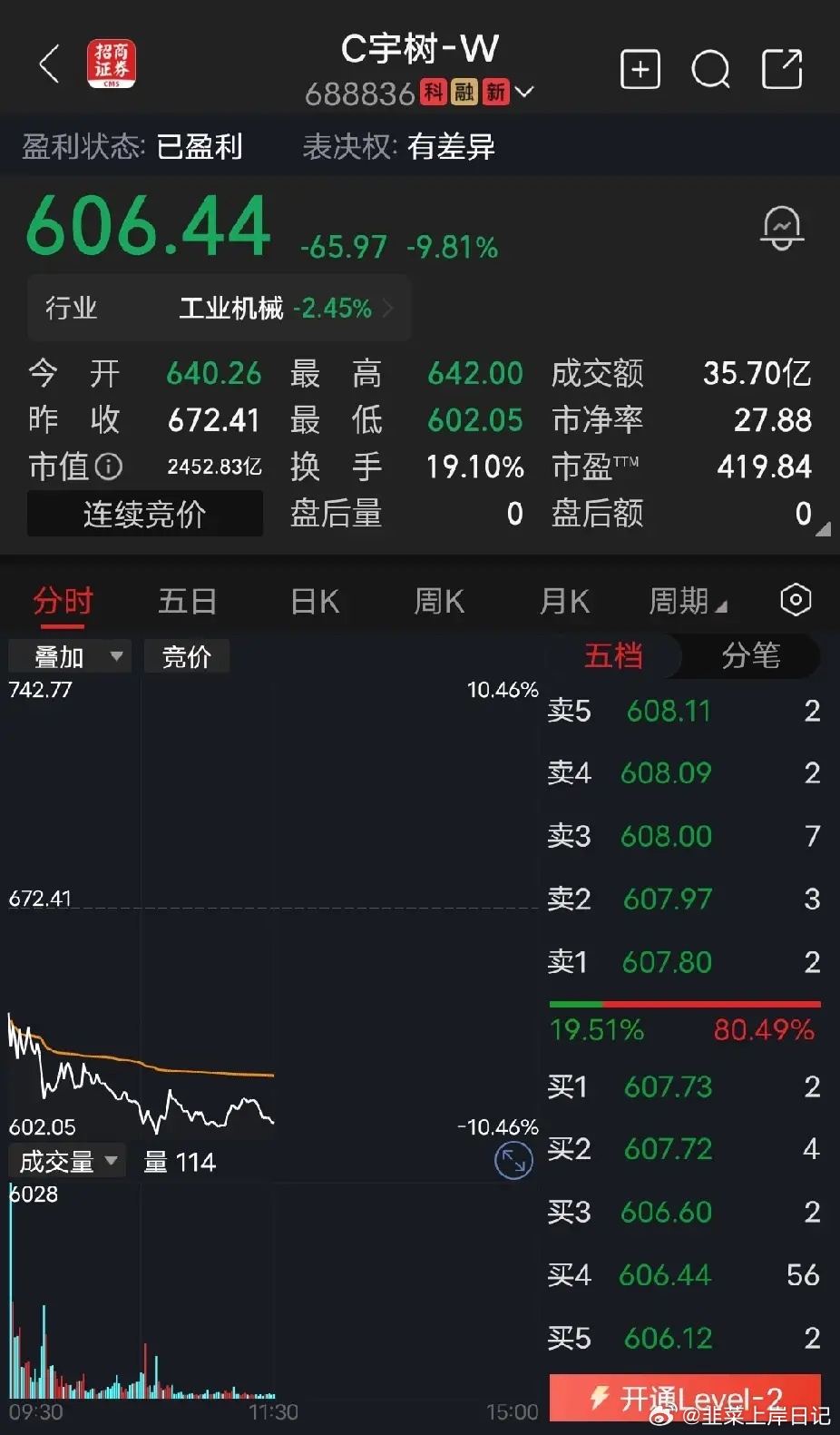 宇树科技

宇树科技市值蒸发2000亿，以为1100进去，能吃肉，第二天直接跌到700多。今天破600，我估计明后天就破500，不到一个月就200，我就想问那些1100多买入的，现在睡得着吗？一年仅仅几亿净利润，就敢给4千亿市值，真的不可思议。最多市值1000亿，机器人未来有前景，但是五年内没有什么起色，目前 ​