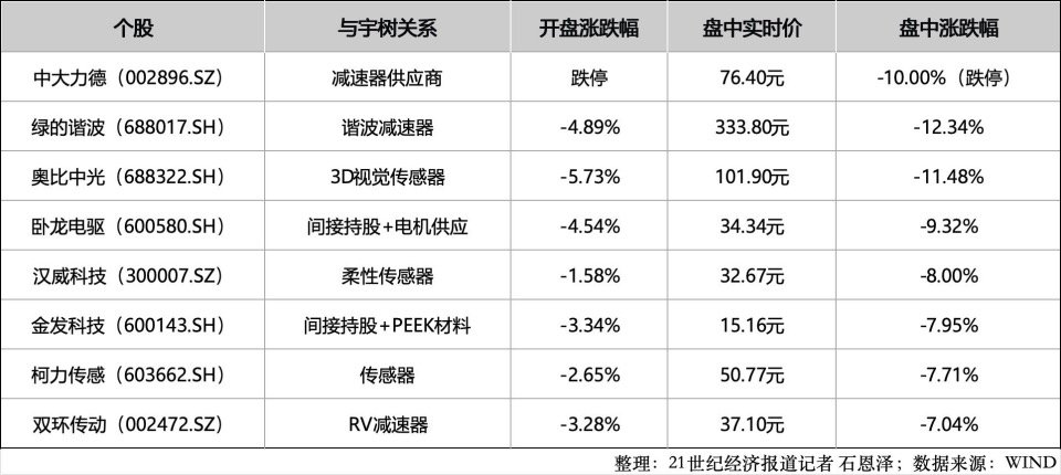 【#人形机器人板块大跌原因#，#机器人行情未来怎么走#】8月19日，A股“人形机器人第一股”宇树科技（688836.SH）正式登陆科创板，开盘报1100元/股，市值约4449亿元，成为2026年以来新股首日开盘涨幅最高的个股。

截至午间收盘，宇树科技报883.87元/股，较发行价150.80元/股仍上涨约486%，但较开盘价已 ​