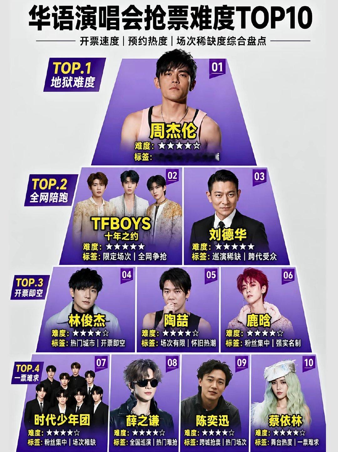 华语演唱会抢票难度排名TOP10
周杰伦｜TFBOYS｜刘德华｜林俊杰｜鹿晗 ​
