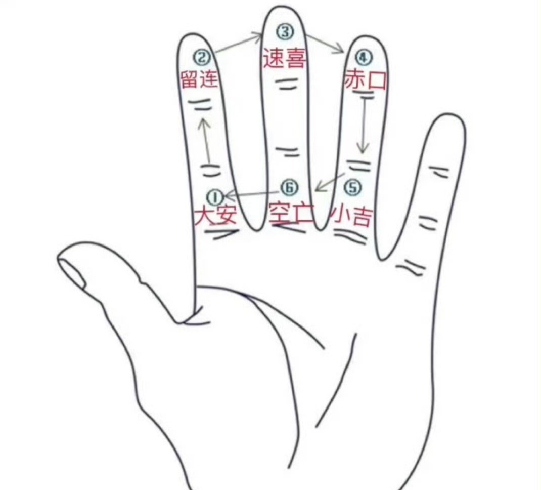 遇事不定，犹豫不决的小方法：小六壬断卦；只能一天一测，而且同一件事情不能重复问。如：今天工作会顺利吗？我该不该与他合作？我选择这份工作可以吗？对方值得我托付吗？这些正常的问题是可以的，在答案范围之内。但这类的问题，如这个世界有没有外星人呢？本身无解的问题或没有答案的问题就不必问。首先，我们伸出自己的左手，选食指、中指、无名指的第一、第三指节，分别对应其结果：大安、留连、速喜、赤口、小吉、空亡六项；其位置顺序如图示，随机随口说出三组数字；例如：5、6、7，问：今天的工作会顺利吗？即：从大安开始数五格到小吉，为第一个数；再从小吉开始数起六格到赤口，为第二个数；再从赤口开始数起七格到赤口，为第三个数；以最后一个为准，即【赤口】：容易发生争吵、口舌等情况，故本日要注意职场工作的人和。以下是六个答案对应的结果范围：【大安】：平安、可求财、没丢远、无危险；【留连】：难以成功、拖拉、不宜太过急切；【速喜】：喜讯、东西还在、有好消息、吉；【赤口】：争吵、官司、生病、有危险、凶；【小吉】：小吉、事情...