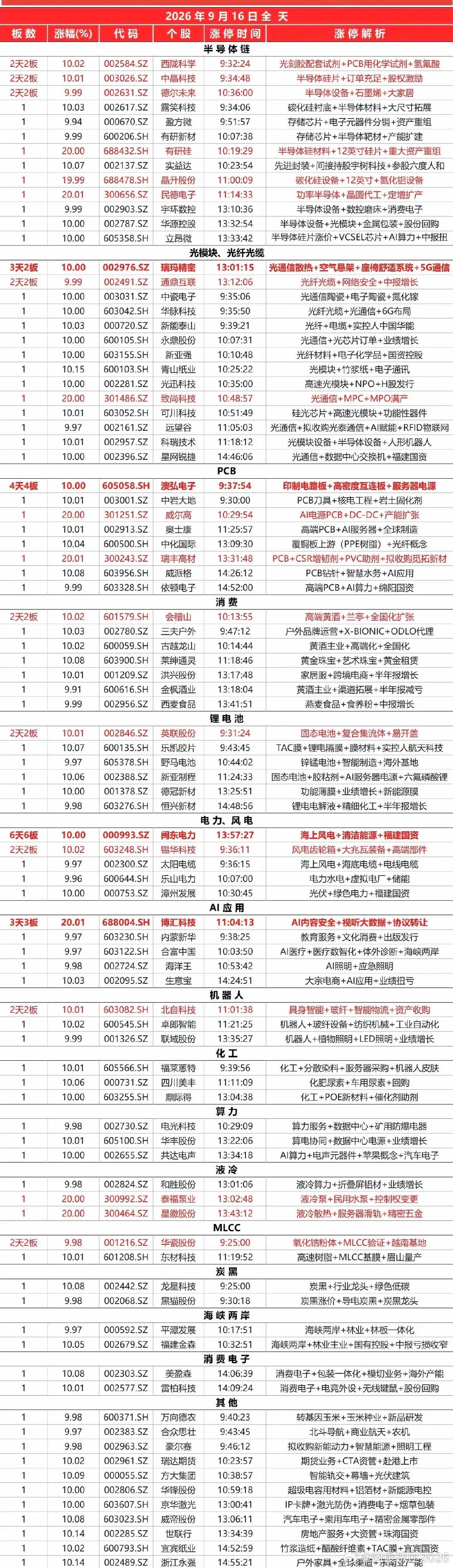 9月16日全天涨停板 ​
