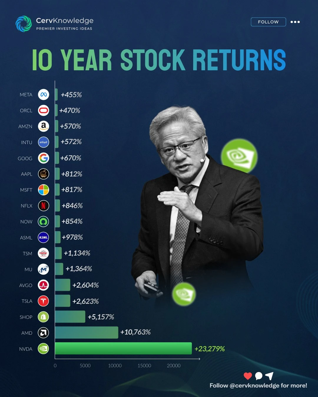 10年涨幅排行震撼出炉！英伟达暴涨23,279%