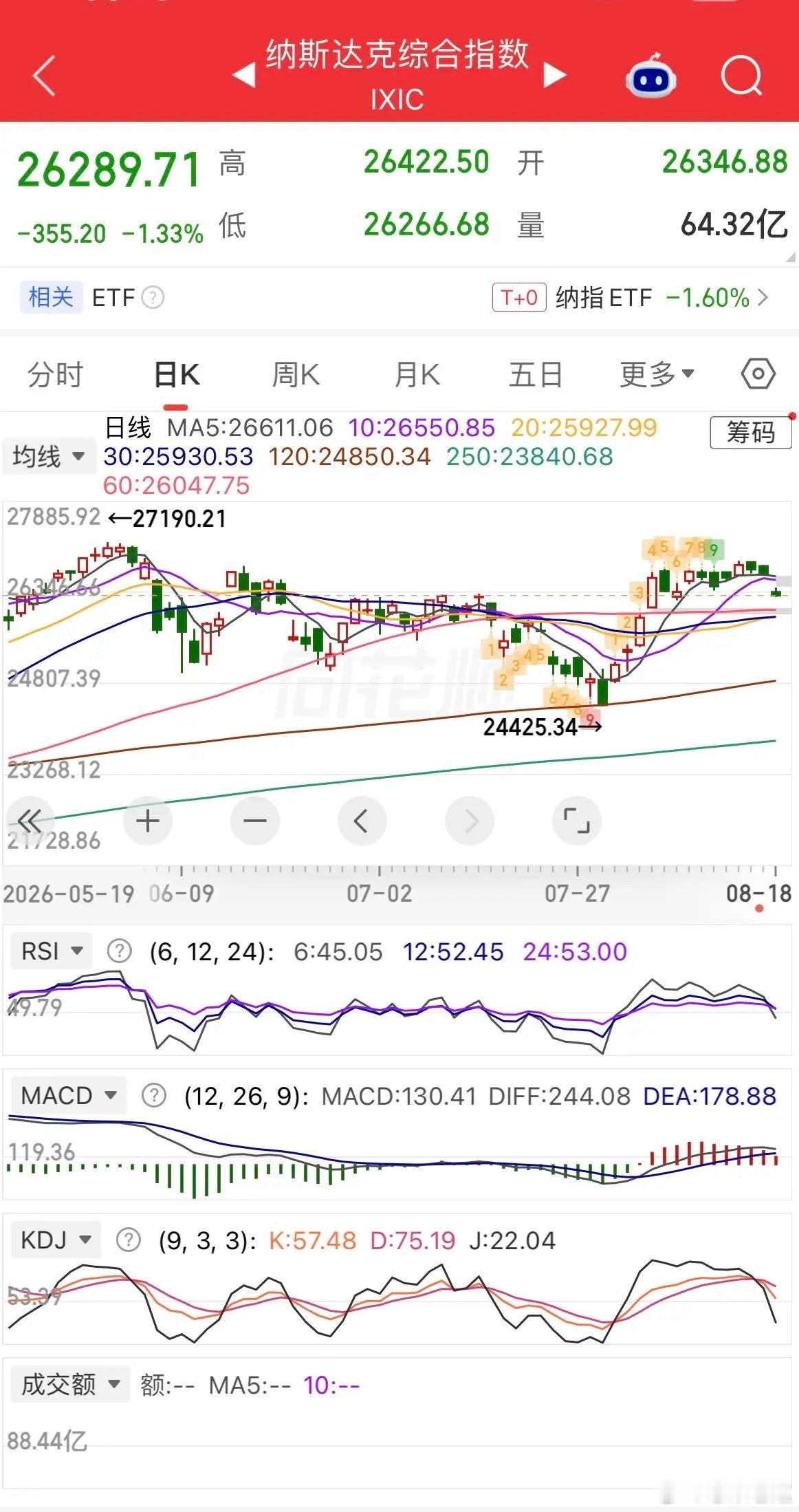 隔夜外围全线走弱，今日A股承压但有修复机会

昨晚美股整体收跌，科技、存储、光通信集体重挫。
费城半导体大跌近5%，存储龙头全线崩盘：闪迪、SK海力士跌超9%，美光、西数跌超7%，英特尔大跌超6%，半导体科技氛围极差。

大宗商品同步走弱，黄金大跌近2%、白银暴跌近4%。
中概股分化严重，百度因财报 ​