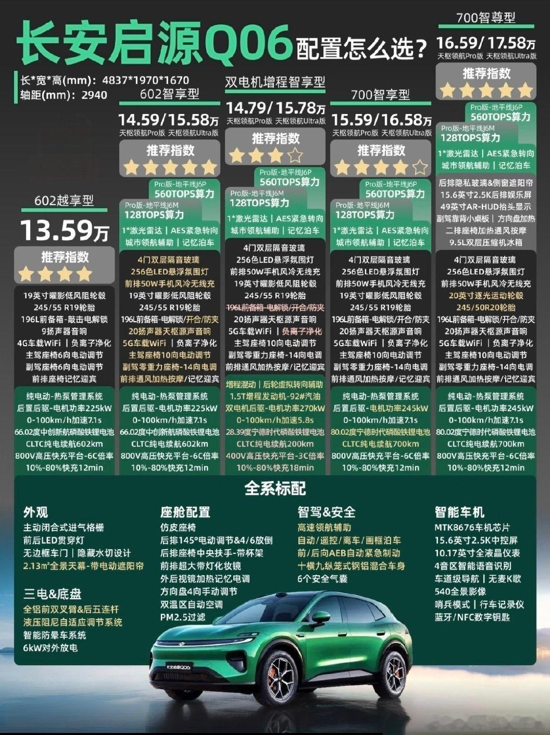 启源Q06全配置解析，如果如果是你你会选择哪个配置？#长安启源q06##长安汽车# ​