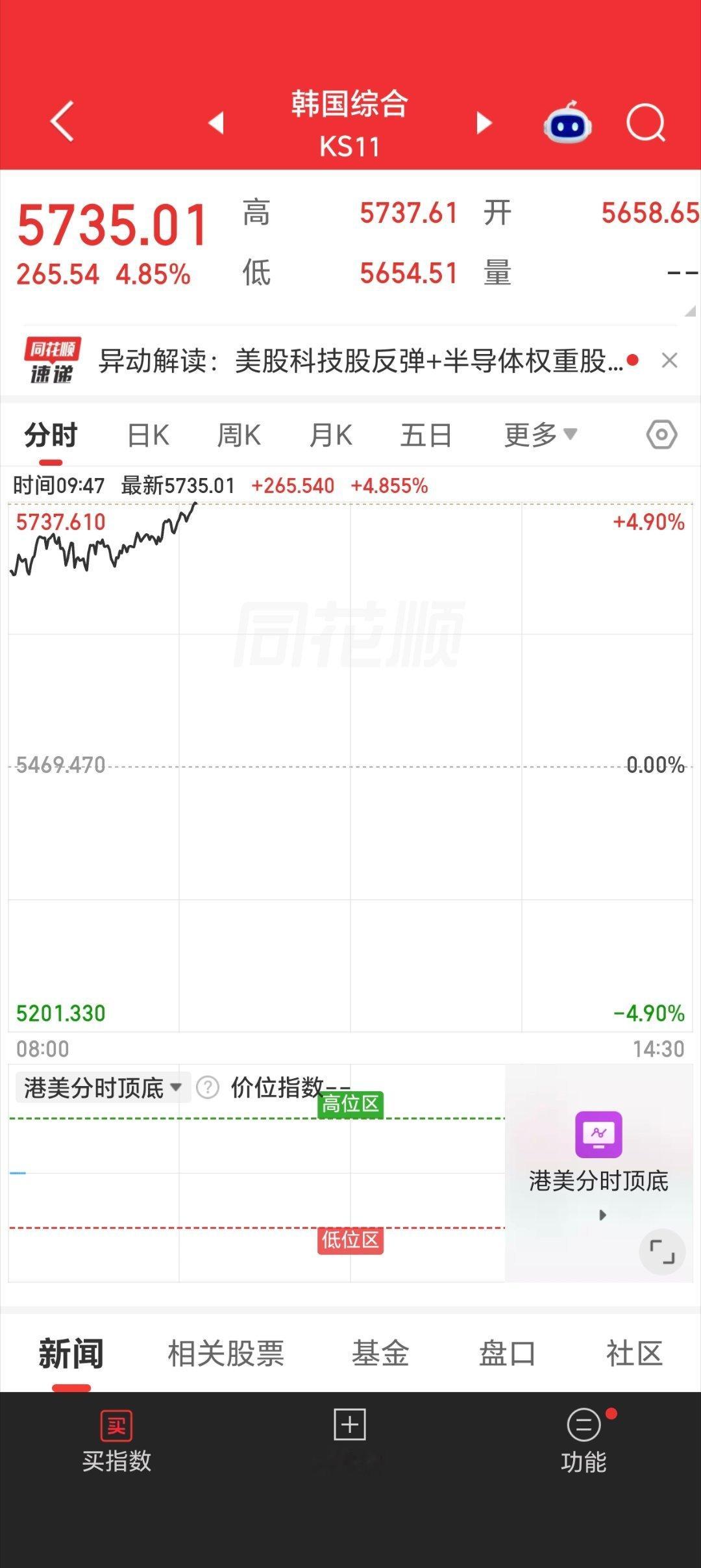 在今早日韩股市暴涨的情况下，A股开盘后却翻绿下跌了，真是让人无语啊！ ​