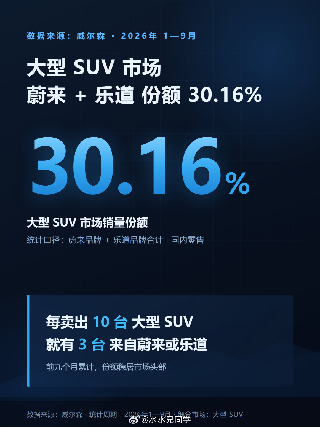 今年1-9月，大型SUV不分能源形式，有三成是蔚来系的。

如果给大型SUV加上纯电两个字，有六成是蔚来系的。

#水哥有话说# ​