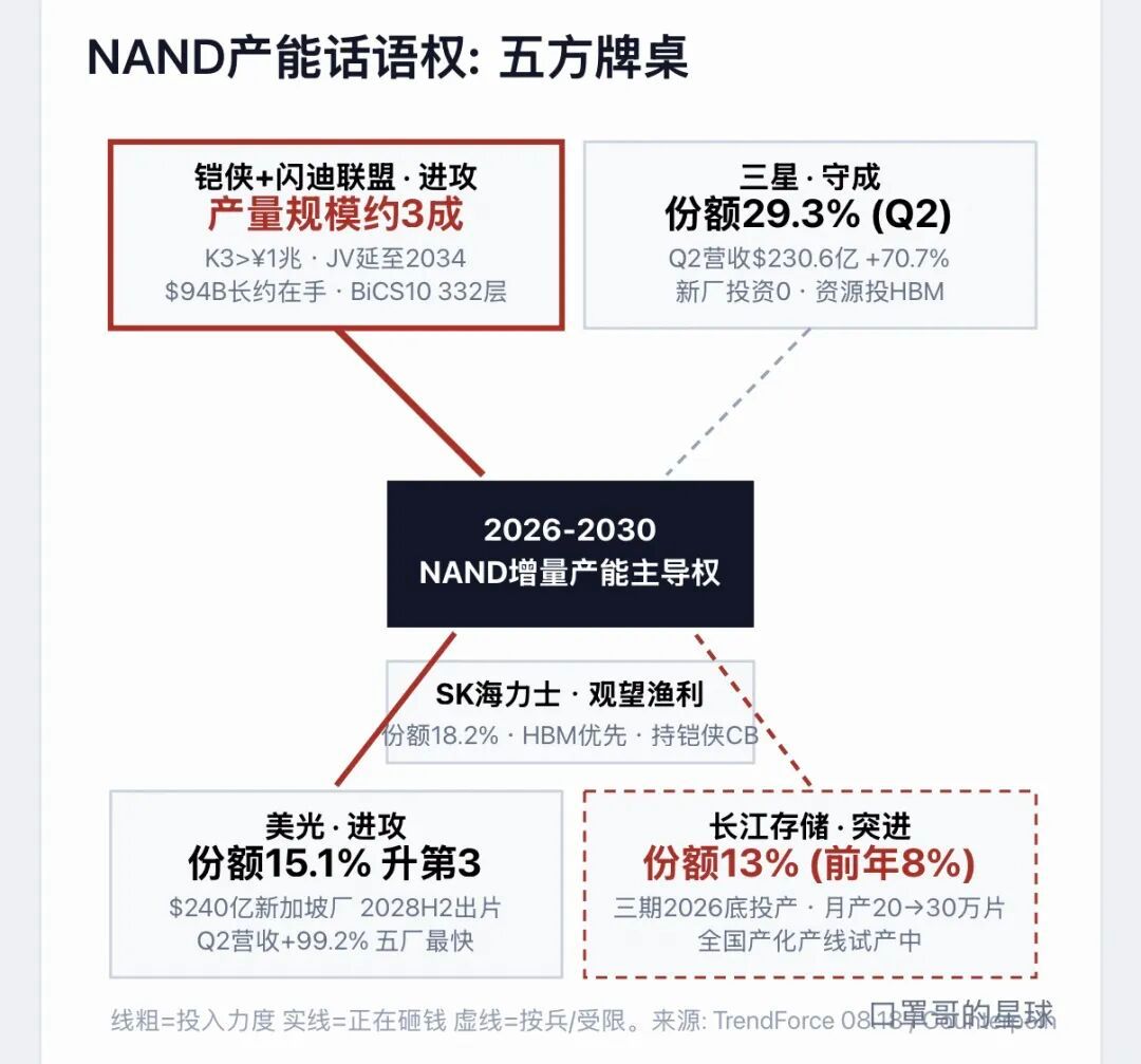 先卖后建，NAND周期的压力点从2027推迟到2029

8月27日，铠侠宣布启动岩手北上工厂第三制造栋K3的土地整理工作，目标在2029财年内开始运营。媒体预计项目投资超过1万亿日元，但铠侠在公告中强调，设备投资和具体建设计划仍将根据市场变化决定，并以获得政府支持为前提。

这个信号短期内不是“扩产见顶 ​