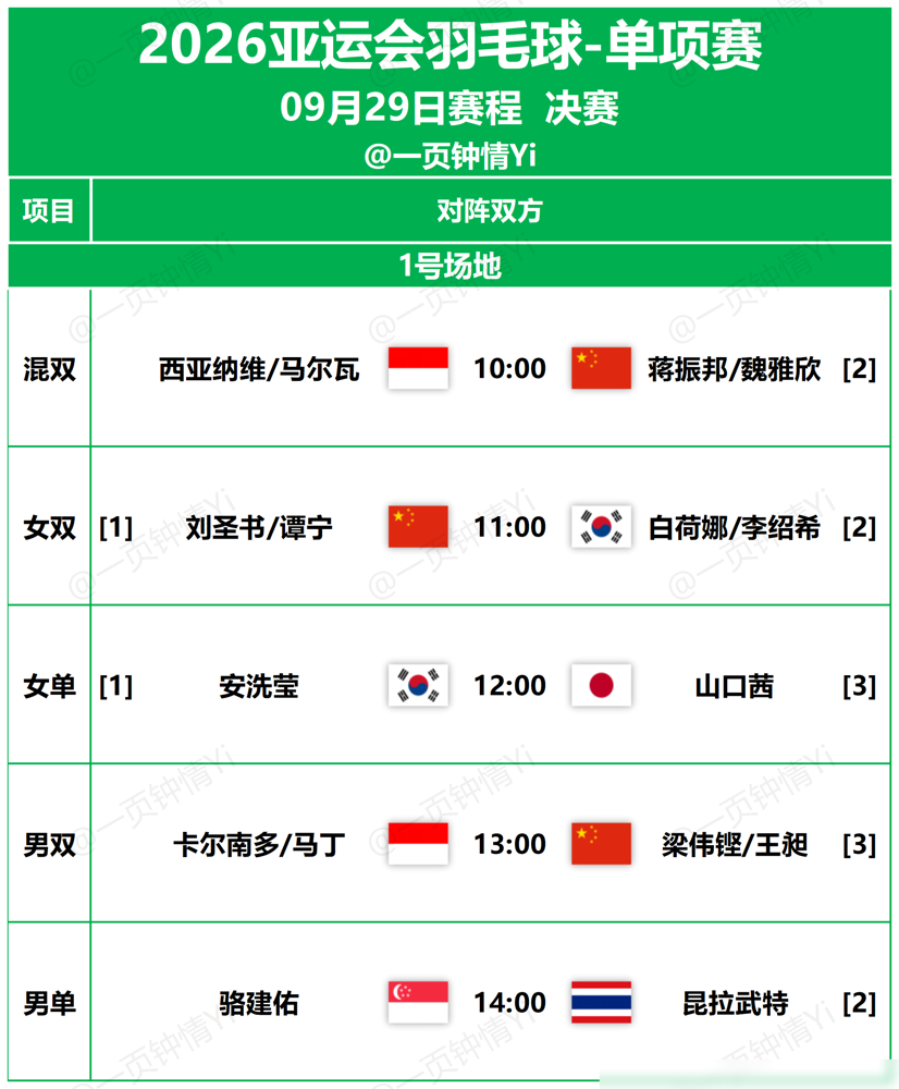 国羽一双刘圣书谭宁昨晚打完都快凌晨一点了，治疗没做完就得睡，今早十点又站上决赛场。
混双先打，女双排第三，听着能缓口气？谭宁直接开麦：这赛程不是很公平。日本选手一投诉就改，咱们投诉石沉大海。前一天比赛没结束，次日赛程就先出来了，她俩说既然定了，只能硬扛着恢复。
女团决赛打日本一双，第二局落后那么