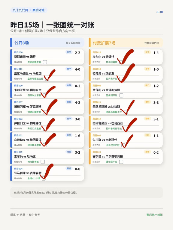 8.30复盘｜15场中11，荷甲彻底踢疯了