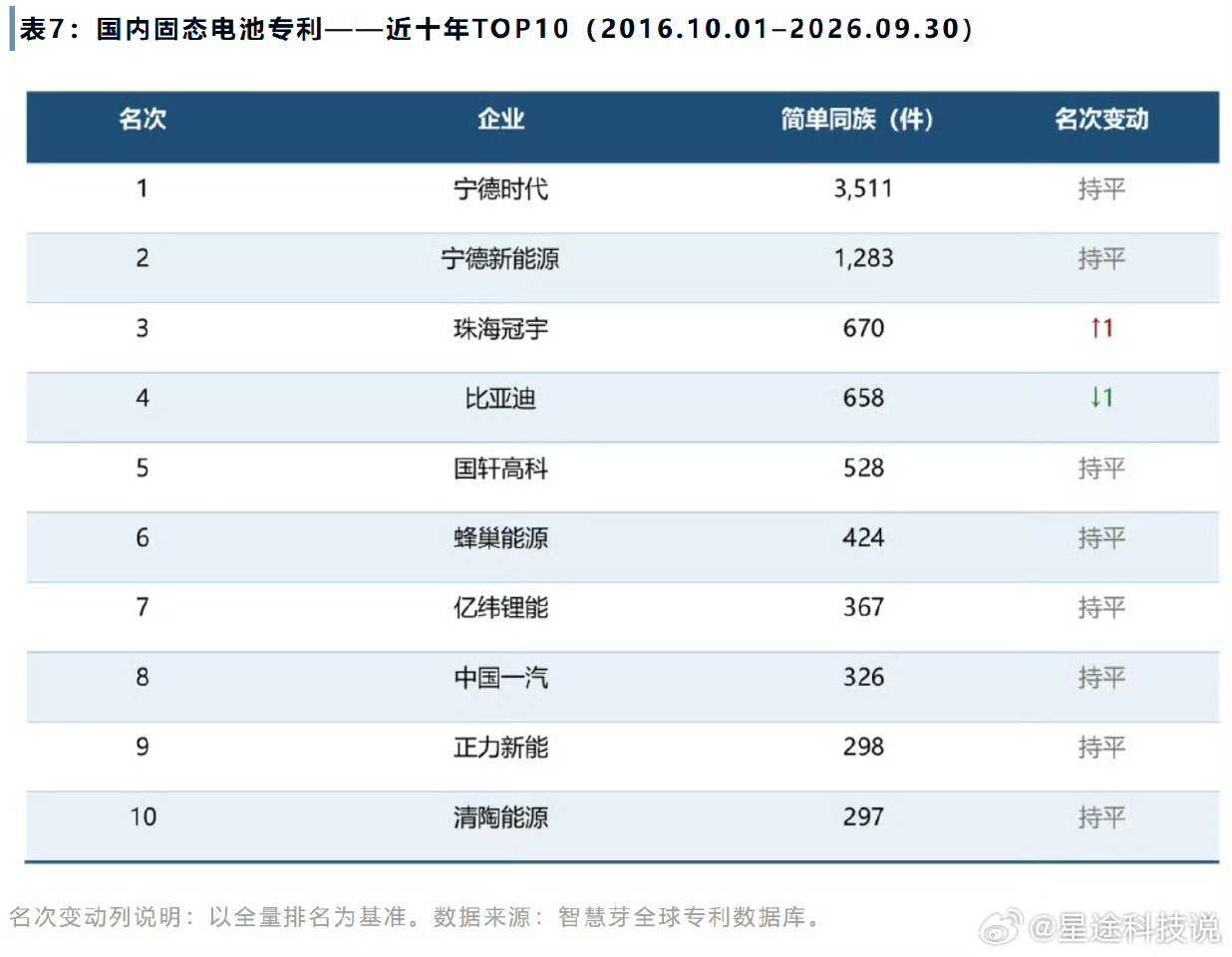 从产能到技术！宁德时代十年专利数登顶全球，中国锂电军团集体上位

智慧芽最新电池专利榜单出炉，2016-2026近十年，宁德时代以26574件简单同族专利位居全球电池企业第一，反超LG新能源，也是中国电池企业首次拿下十年维度专利总量冠军。
 
榜单采用同族专利统计口径，合并同一技术多国申请，减少重复 ​