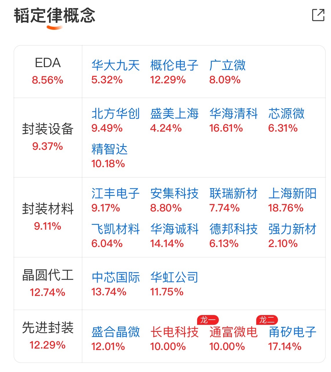 华为韬定律指引与海外龙头涨价 先进封装高景气度有望持续 华为董事、半导...