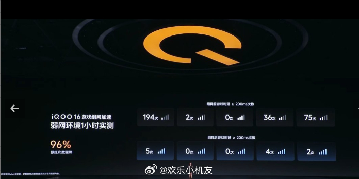 用iQOO16跟朋友在户外一起开黑，试了下首发的“游戏组网加速”，真挺管用。
以前最怕队友信号拉胯，一打团就飘，现在网络好的那台能帮着传数据，全队延迟都稳了。
使用时，弱网下飘红次数基本很少见了，团战终于不卡了。如果网络条件不算好，那么开黑时记得组个队，谁网好谁当“主机”，全队跟着沾光。 ​