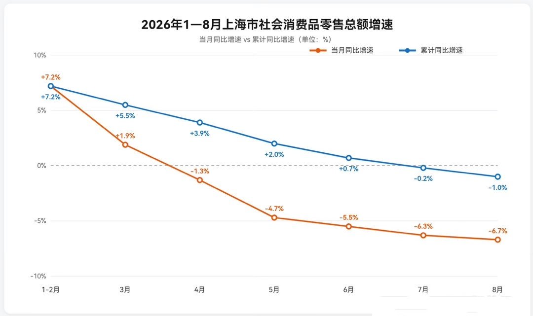 上海的社零已经跌成这样了，大家都说没有刺激消费，我看今天股市消费力度蛮好的 ​
