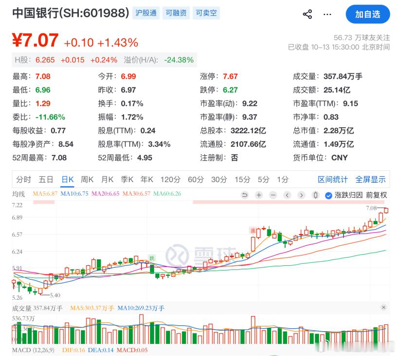 【#中行总市值破2.28万亿#！中行股价历史新高后，还剩多少想象空间？】10月8日，国庆长假后的第一个交易日，A股像是被人按下了快进键。创业板指跌去3%有余，科创50一度接近下跌5%，半导体与光模块板块剧烈震荡……

就在同一天，另一块几乎被市场遗忘的角落悄悄亮了起来。工商银行（601398.SH； ​