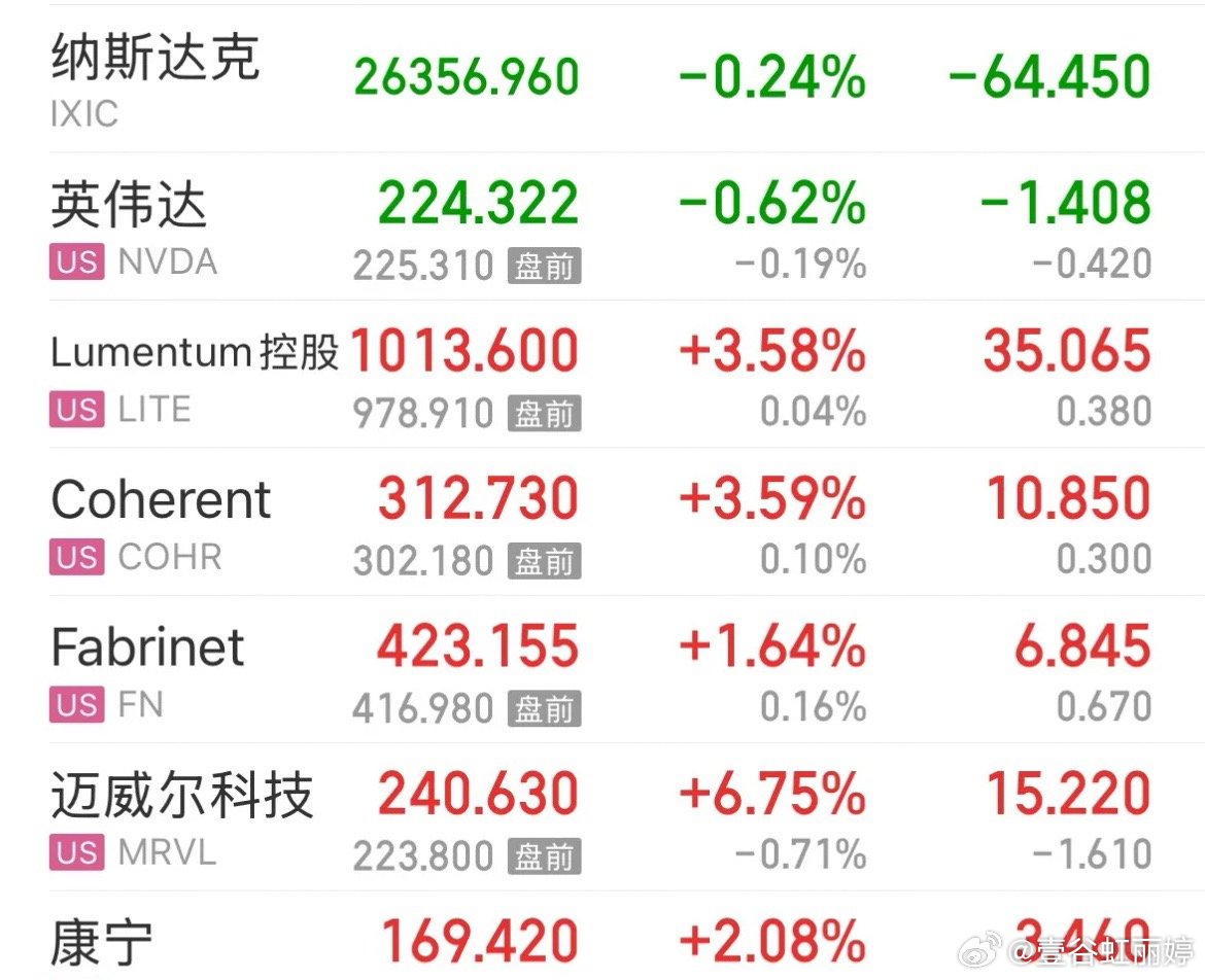 重磅隔夜利好！美股硬科技持续走牛

美股光通信龙头Lumentum连番大涨，前一日暴涨11%，隔夜再涨超3%，再创阶段新高，存储、半导体同步走强，海外科技主升浪明确。

反观A股CPO、硬科技板块，目前整体仍处低估区间。内资机构反复刻意洗盘、制造恐慌，误导散户低位交出筹码，但美股科技趋势持续强势，内 ​