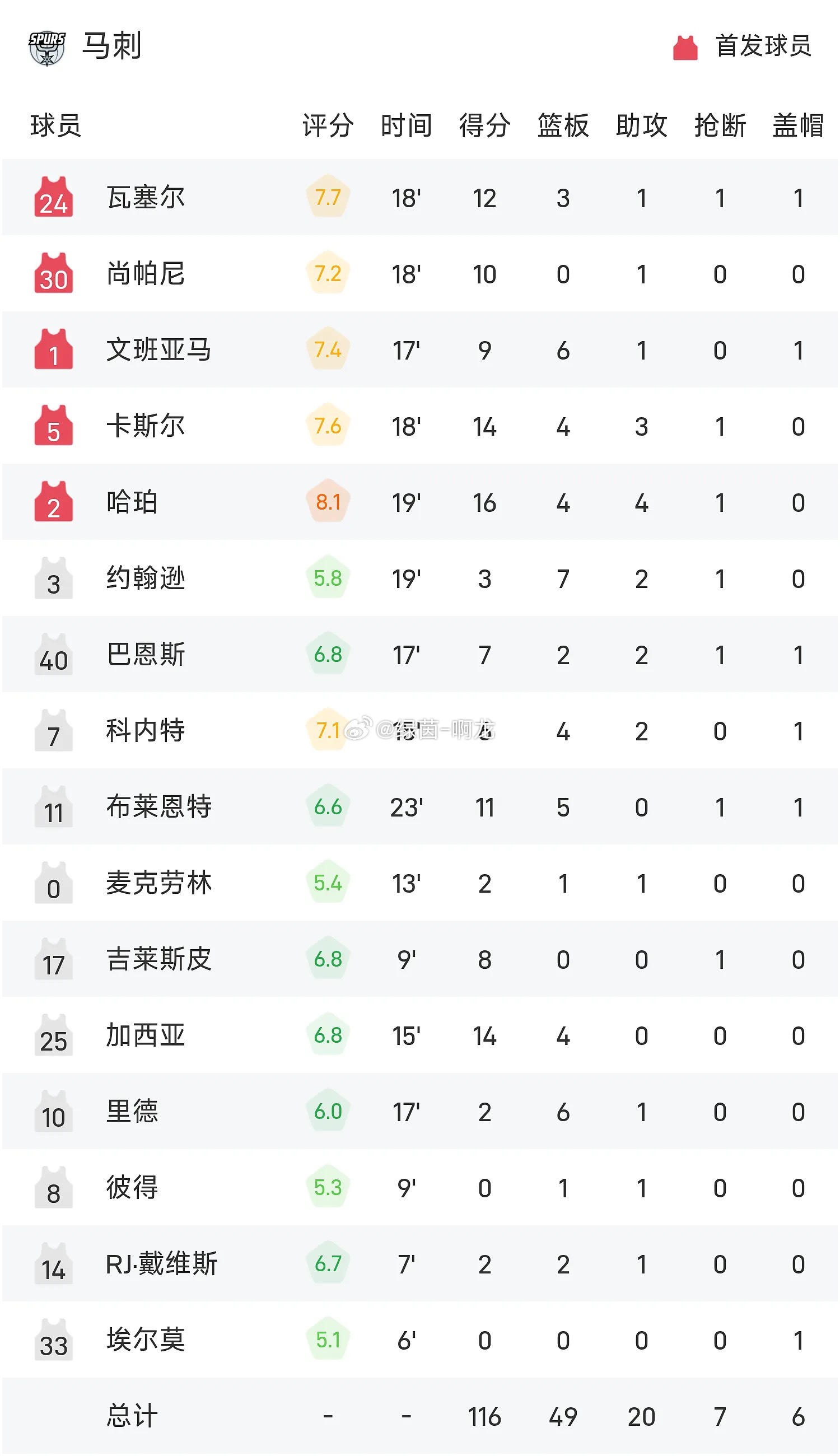 NBA季前赛战报：丹尼尔斯13+11，老鹰完成23分大逆转以123-116击败马刺

10月9日 NBA季前赛，马刺主场对阵老鹰。马刺早早进入状态，打出19-2攻势取得20分以上的领先，老鹰随后展开反扑，半场追至62-69；下半场老鹰继续追分，并在末节打出13-0攻势反超比分，马刺未能做出回应。最终，老鹰123-116逆转击败 ​