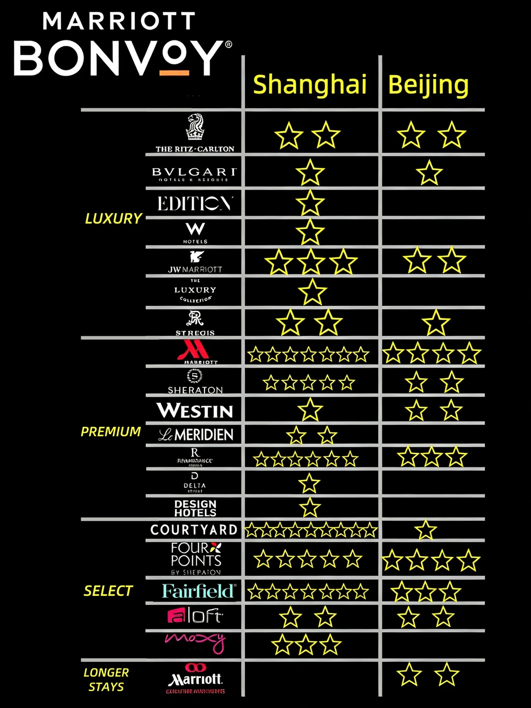 帝都🆚魔都|BONVOY分布图 谁更多❓