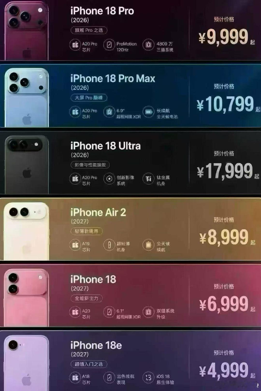 这一版iPhone 18系列的价格，你怎么真实率大概有多少？ ​