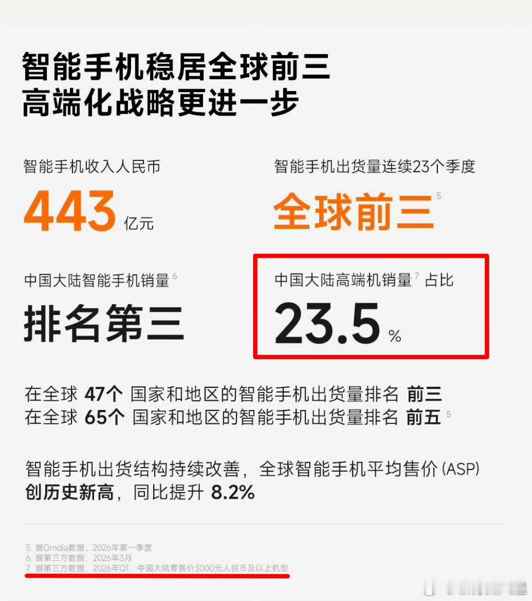 #小米财报#
这次小米财报没有再把3000元以上手机定义为高端机了。
因为内存涨价，3000元以上机型在品牌总销量中占比还是有明显提升的 ​