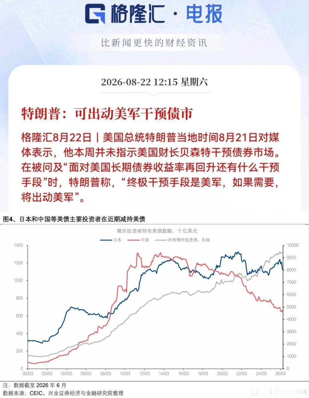 特朗普：可出动美军干预债市

别觉得是开玩笑，这是很实际的操作，可以按头让日本和韩国、英国菲律宾强买美债。 ​