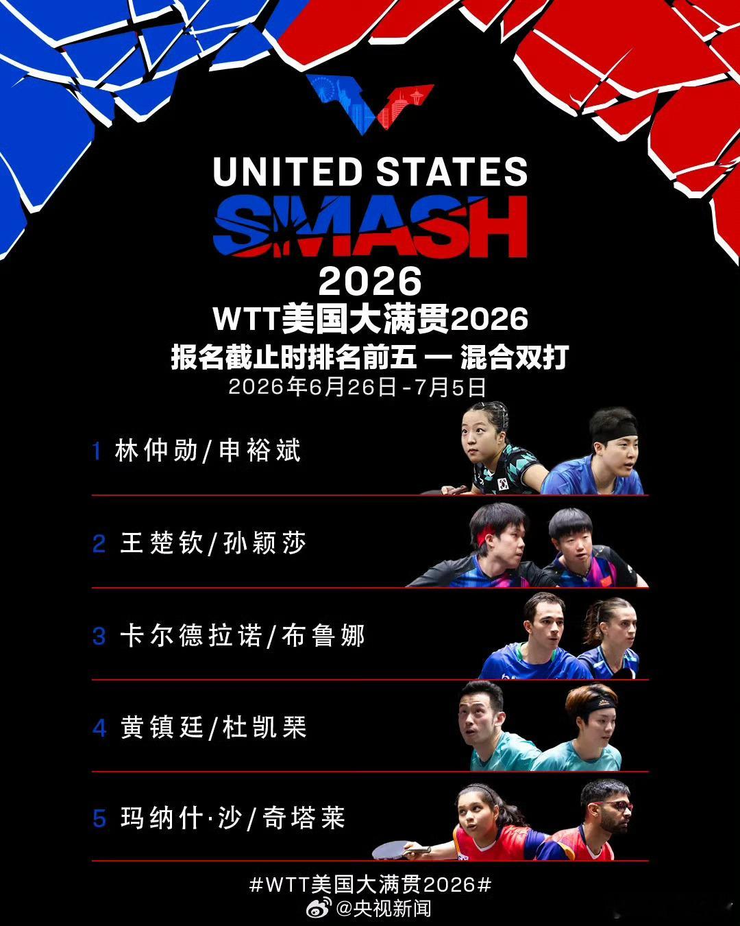 】6月26日至7月5日，WTT美国大满贯将在洛杉矶举行。单打、双打参赛...