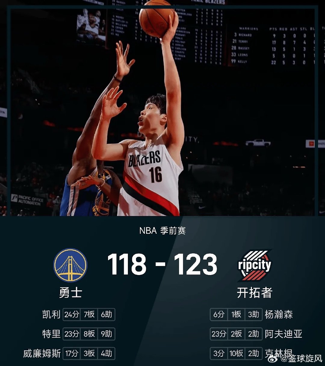 #杨瀚森季前赛首秀# 10月8日讯 NBA季前赛，开拓者主场对阵勇士。勇士库里等多位主力缺席，利拉德和阿夫迪亚帮助开拓者占据上风，勇士则一直紧咬比分，半场打完50-57落后；下半场勇士展开反扑一度反超，可末节开拓者重新拉开分差。最终，开拓者123-118击败勇士，取得季前赛开门红，杨瀚森6分3助攻。 ​