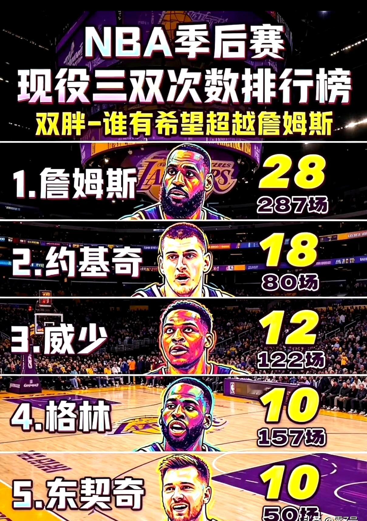 约基奇的季后赛三双，真能和詹姆斯一概而论吗？    一个打了293场季...