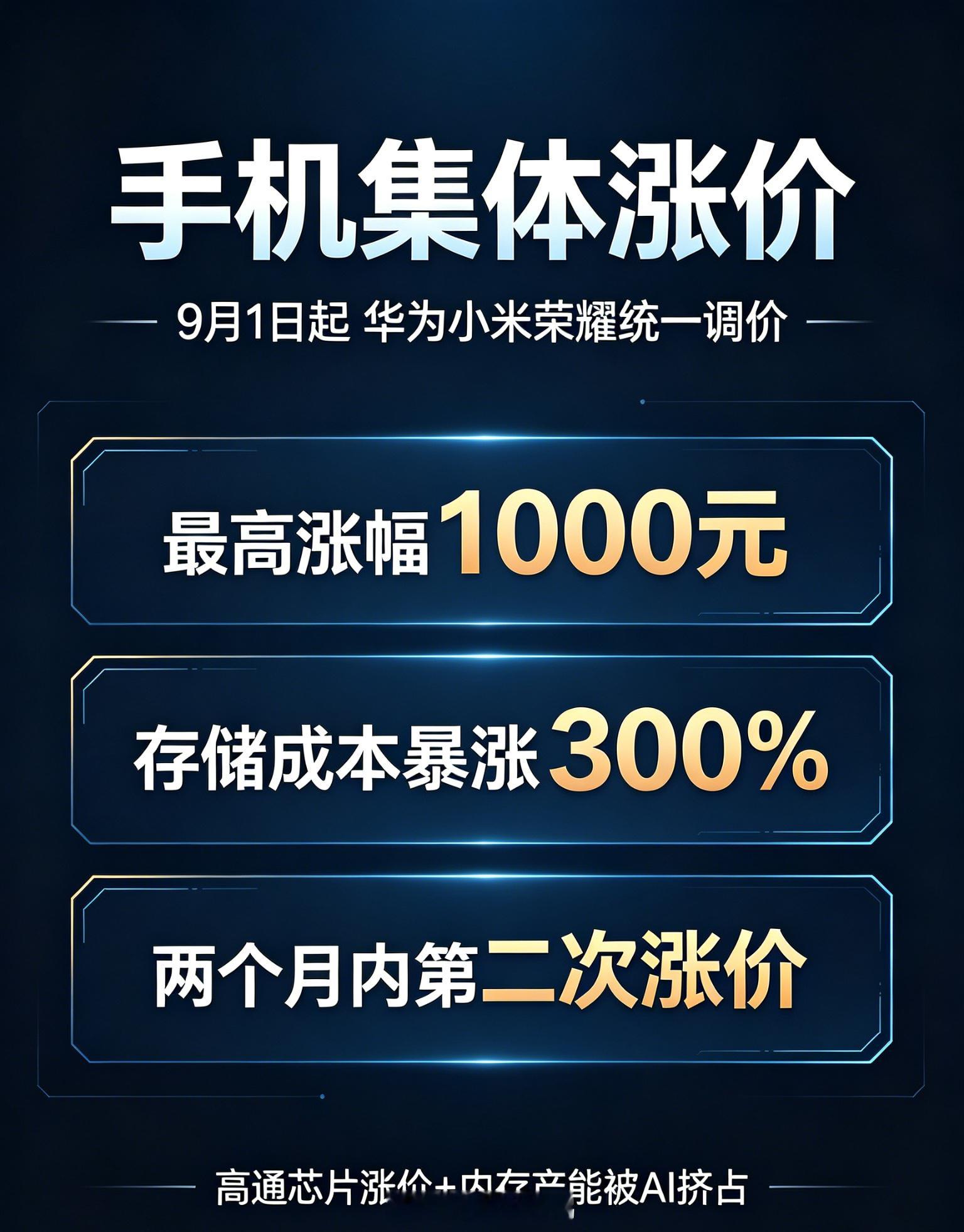 #多款手机正式涨价# 今天起，华为、小米、荣耀集体调价，最高涨 1000 元。

这已经是小米两个月内第二次涨价了。背后的原因不复杂：高通芯片 9 月起全线涨价 10%，存储芯片成本同比暴涨近 300%——AI 数据中心疯狂抢产能，手机厂商拿内存都得排队。

余承东说 "按原价卖就是亏损"，卢伟冰说 "涨价力度 ​