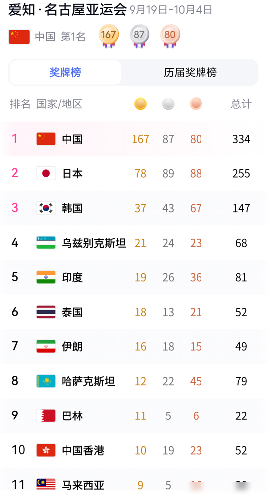 18岁的小姑娘，跳着舞就把日本老将摁在地上摩擦，3比0，满票，一点面子没留。
郭朴，名古屋亚运会霹雳舞女子决赛，三轮全拿，直接把福岛亚由美打服了。这项目去年才进亚运会，当时刘清漪拿了首金，所有人都以为那是巅峰。
结果一年后，郭朴又杀出来了。更狠的是，她靠国内联赛总积分第一抢到的亚运门票，此前世运