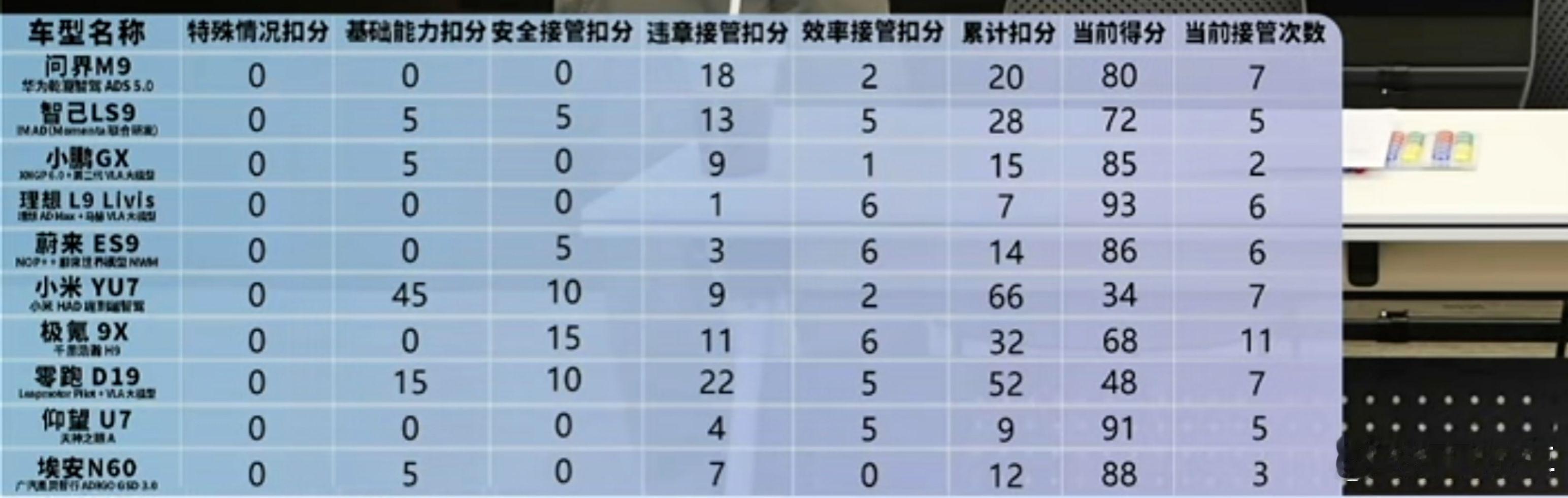 #ads5##华为乾崑# 懂车帝今天的智驾pk赛，我真的挺想吐槽ADS5的违章的，这个数据也没有多夸张，实际体验就是这样，这点希望下个版本能优化下。
违章就容易扣分罚款，这体感真比你效率低点，车速慢点真的还要差！ ​