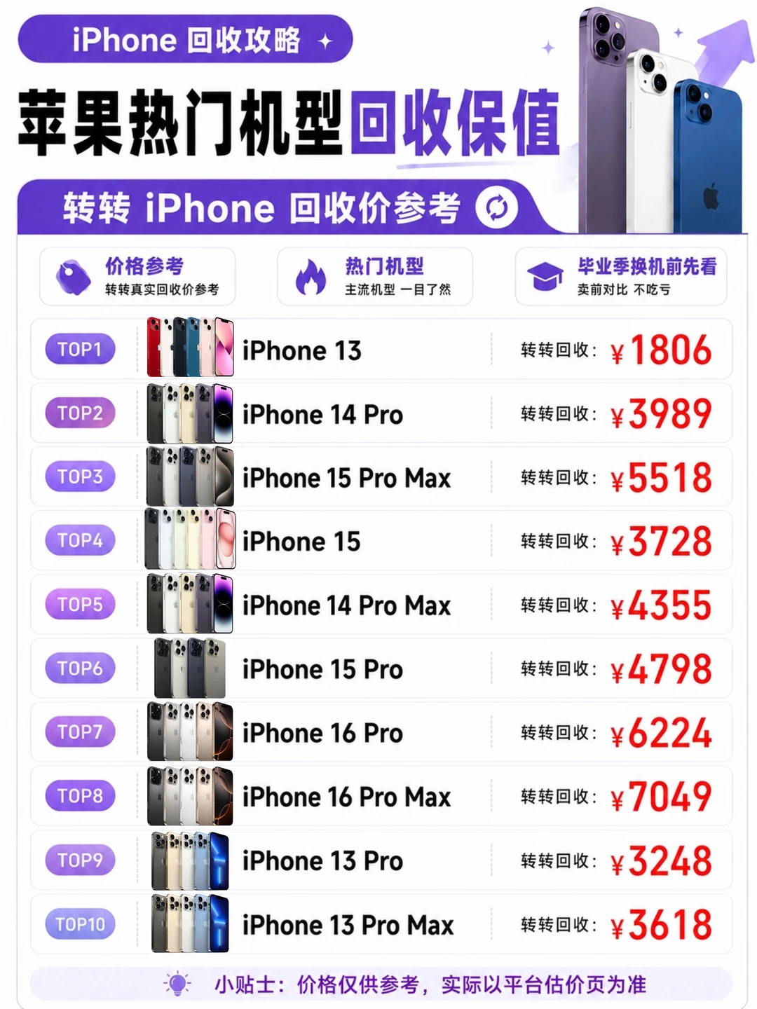 iPhone回收价保值榜来了，你的旧机上榜没？