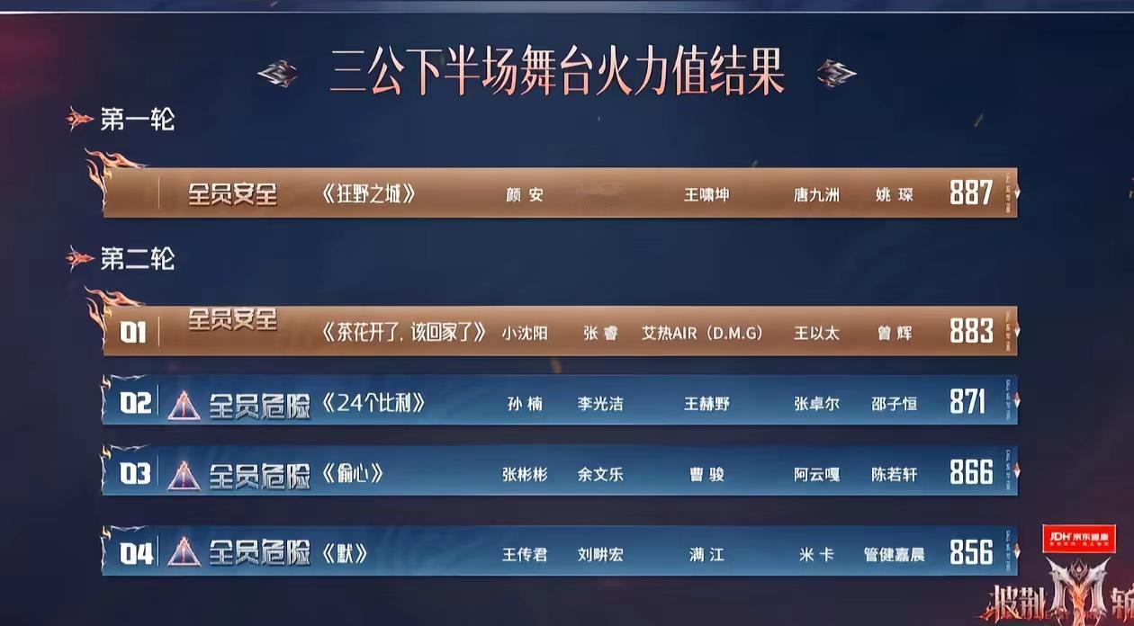 披荆斩棘2026三公排名，淘汰名单。披荆斩棘2026 三公淘汰人员  唉这次是我看到最奇葩的一个淘汰，为什么要淘汰张卓尔，啊啊啊啊啊啊啊啊，不想看了，好恶心啊。